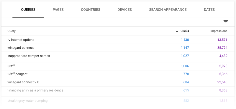 2020 RV Blog Statistics: Top RVing Posts, Tips and Reviews