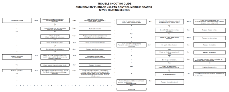 RV Furnace Troubleshooting 